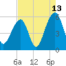 Leadenwah Creek tide chart for Sunday, August 13, 2023