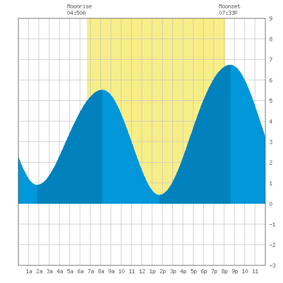 Leadenwah Creek tide chart for Monday, August 14, 2023