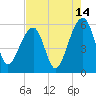 Leadenwah Creek tide chart for Monday, August 14, 2023