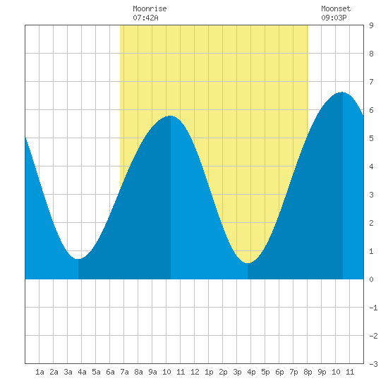 Leadenwah Creek tide chart for Thursday, August 17, 2023