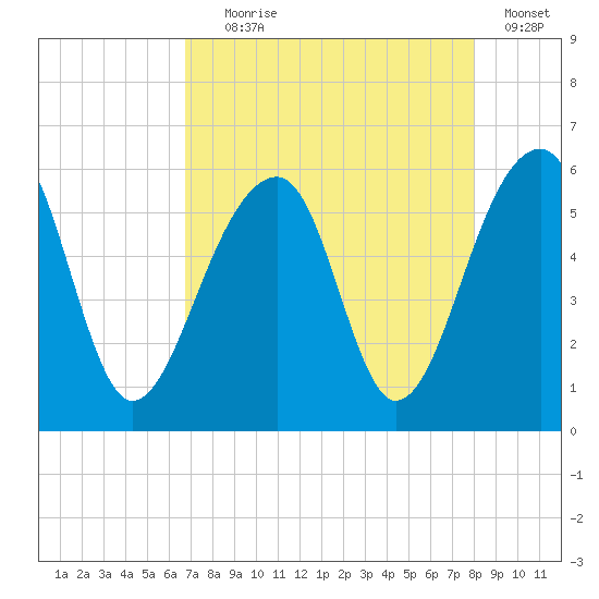 Leadenwah Creek tide chart for Friday, August 18, 2023