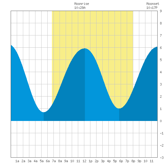 Leadenwah Creek tide chart for Sunday, August 20, 2023