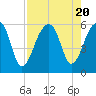 Leadenwah Creek tide chart for Sunday, August 20, 2023