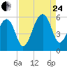 Leadenwah Creek tide chart for Thursday, August 24, 2023