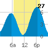Leadenwah Creek tide chart for Sunday, August 27, 2023