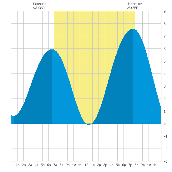 Leadenwah Creek tide chart for Monday, August 28, 2023