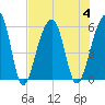 Leadenwah Creek tide chart for Friday, August 4, 2023
