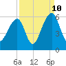 Leadenwah Creek tide chart for Sunday, September 10, 2023