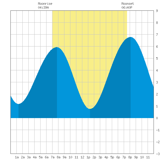 Leadenwah Creek tide chart for Tuesday, September 12, 2023