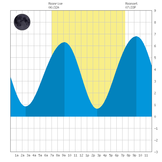 Leadenwah Creek tide chart for Thursday, September 14, 2023