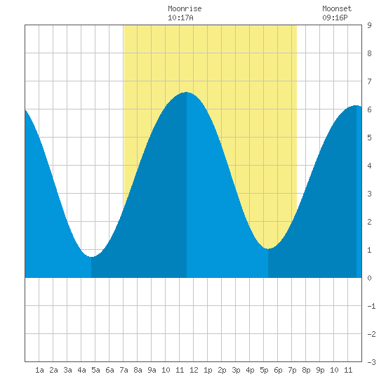 Leadenwah Creek tide chart for Monday, September 18, 2023