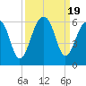 Leadenwah Creek tide chart for Tuesday, September 19, 2023