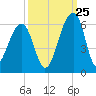 Leadenwah Creek tide chart for Monday, September 25, 2023