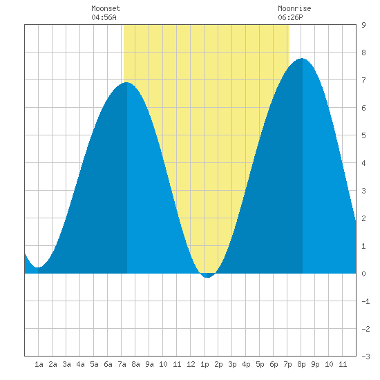 Leadenwah Creek tide chart for Wednesday, September 27, 2023
