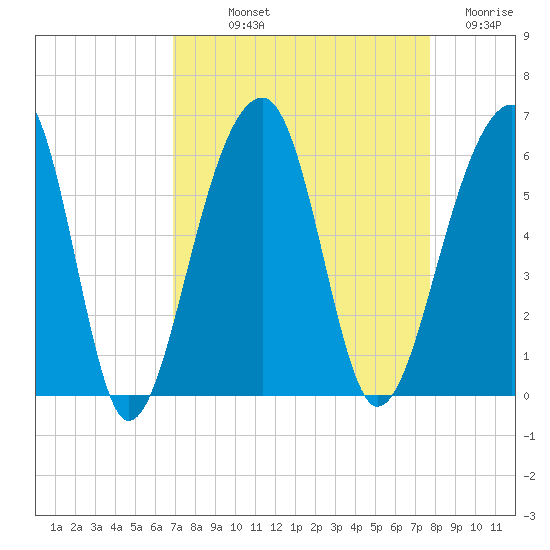 Leadenwah Creek tide chart for Saturday, September 2, 2023