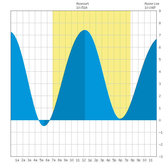 Leadenwah Creek tide chart for Sunday, September 3, 2023