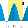 Leadenwah Creek tide chart for Sunday, September 3, 2023