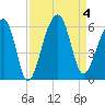 Leadenwah Creek tide chart for Monday, September 4, 2023