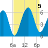Leadenwah Creek tide chart for Tuesday, September 5, 2023