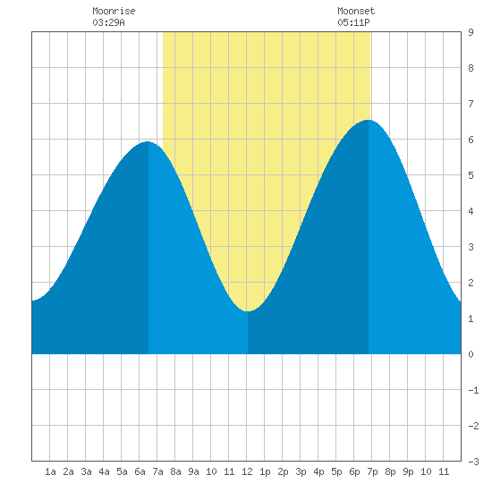 Leadenwah Creek tide chart for Tuesday, October 10, 2023