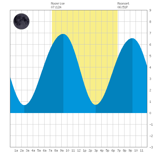 Leadenwah Creek tide chart for Saturday, October 14, 2023