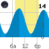 Leadenwah Creek tide chart for Saturday, October 14, 2023