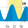 Leadenwah Creek tide chart for Monday, October 16, 2023