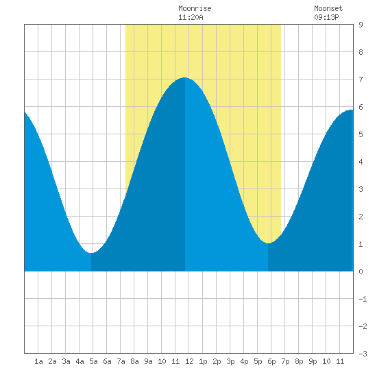 Leadenwah Creek tide chart for Wednesday, October 18, 2023