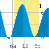 Leadenwah Creek tide chart for Sunday, October 1, 2023