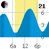 Leadenwah Creek tide chart for Saturday, October 21, 2023