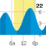 Leadenwah Creek tide chart for Sunday, October 22, 2023