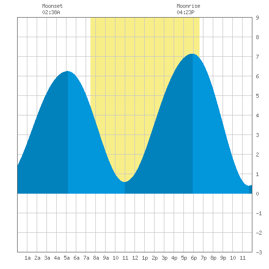 Leadenwah Creek tide chart for Tuesday, October 24, 2023