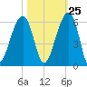 Leadenwah Creek tide chart for Wednesday, October 25, 2023