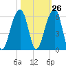 Leadenwah Creek tide chart for Thursday, October 26, 2023
