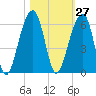 Leadenwah Creek tide chart for Friday, October 27, 2023