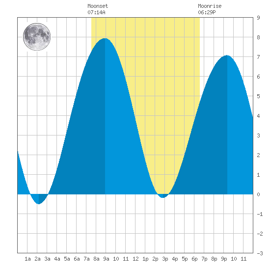 Leadenwah Creek tide chart for Saturday, October 28, 2023