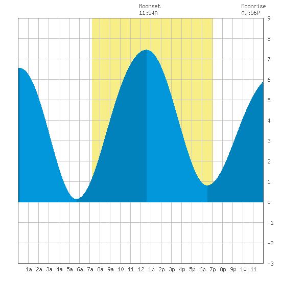 Leadenwah Creek tide chart for Tuesday, October 3, 2023