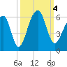 Leadenwah Creek tide chart for Wednesday, October 4, 2023