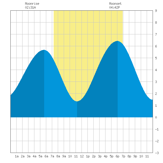 Leadenwah Creek tide chart for Monday, October 9, 2023