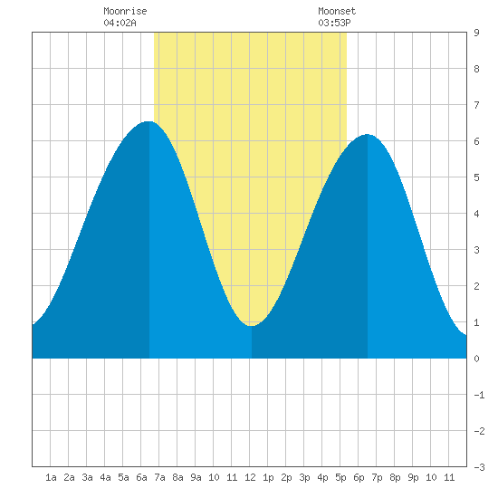 Leadenwah Creek tide chart for Friday, November 10, 2023