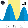 Leadenwah Creek tide chart for Monday, November 13, 2023
