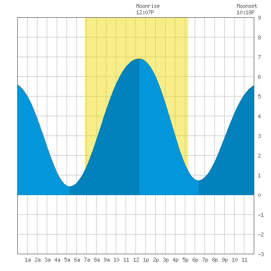 Leadenwah Creek tide chart for Saturday, November 18, 2023