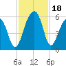 Leadenwah Creek tide chart for Saturday, November 18, 2023
