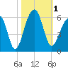 Leadenwah Creek tide chart for Wednesday, November 1, 2023