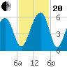 Leadenwah Creek tide chart for Monday, November 20, 2023