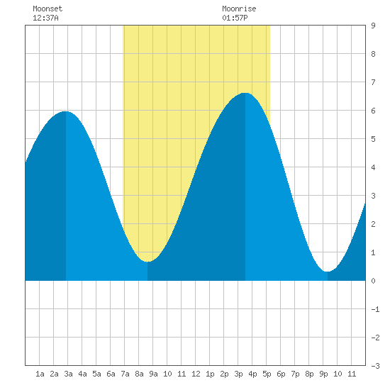 Leadenwah Creek tide chart for Tuesday, November 21, 2023