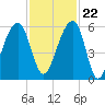 Leadenwah Creek tide chart for Wednesday, November 22, 2023
