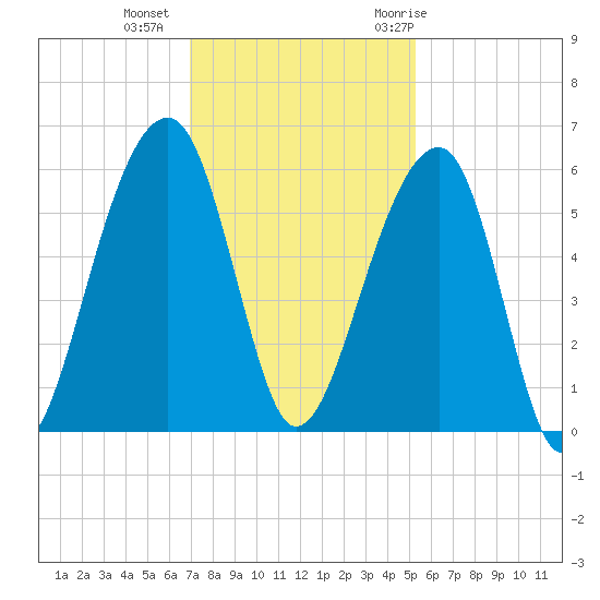 Leadenwah Creek tide chart for Friday, November 24, 2023