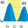 Leadenwah Creek tide chart for Monday, November 27, 2023