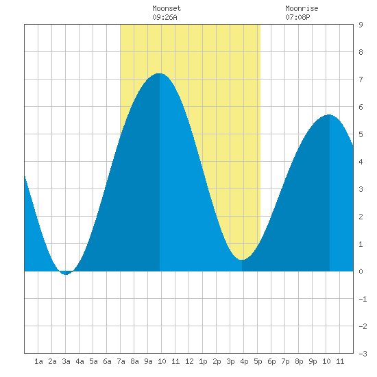 Leadenwah Creek tide chart for Wednesday, November 29, 2023
